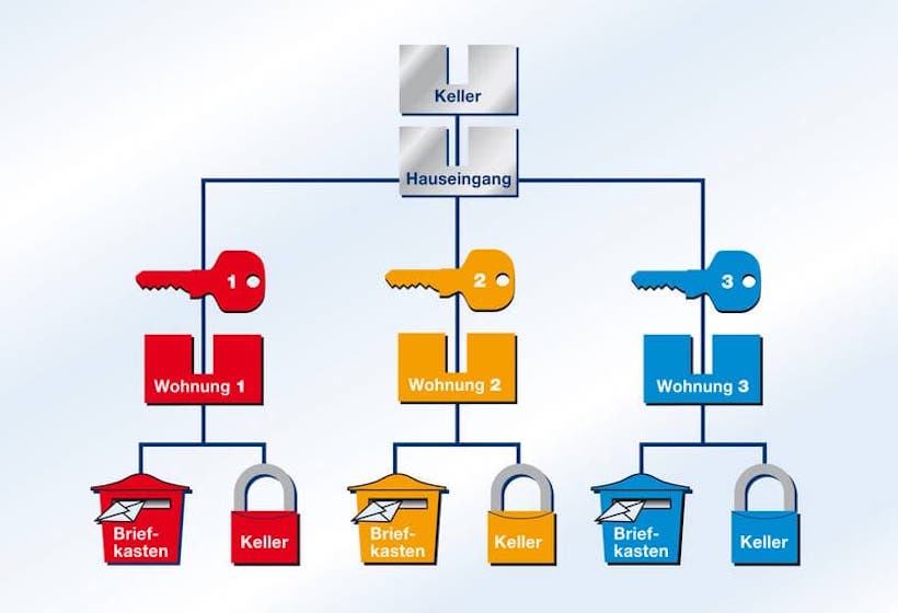 Schliessanlagen Chausseefeld Schließanlagen-Service Chausseefeld